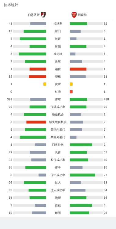 剑南春丨十人枪手客场0-2伯恩茅斯，萨利巴直红，拉亚屡失误