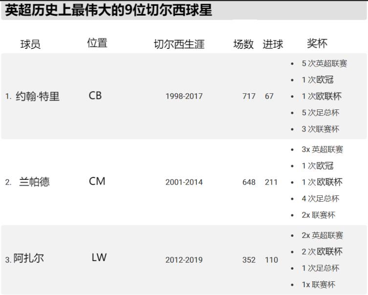 英超历史上最成功的9位切尔西球星！