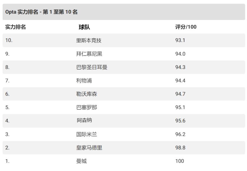 世界足坛俱乐部实力排名！里斯本竞技挤进前十，曼联28，曼城满分