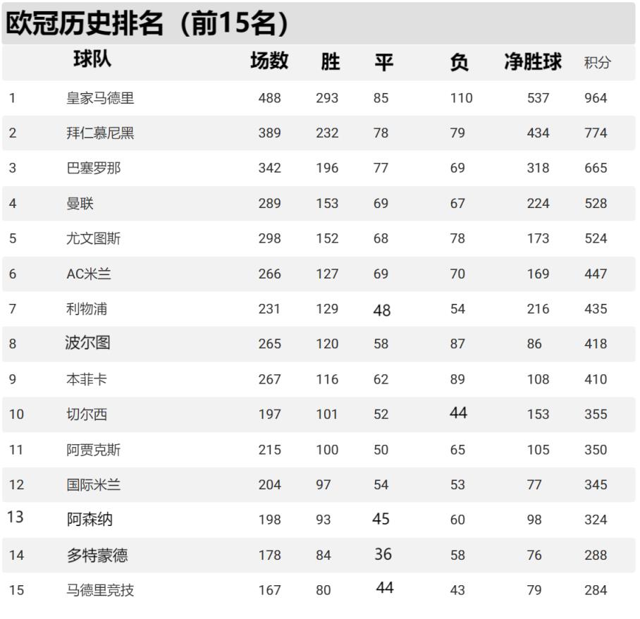 欧冠历史总积分排名