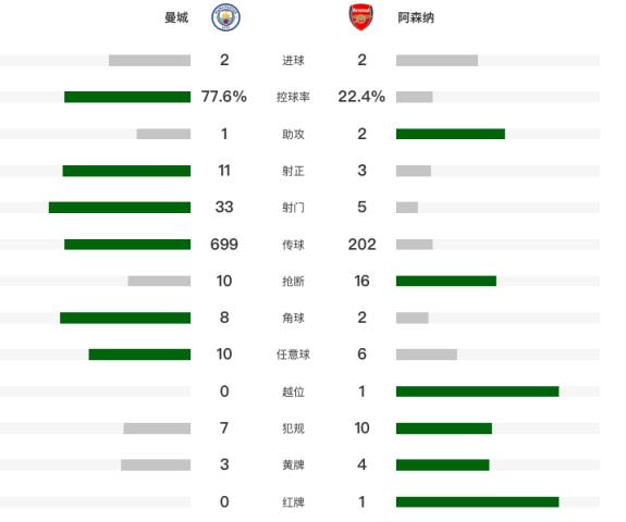 曼城2-2绝平十人阿森纳！不败登顶 斯通斯读秒救主 哈兰德5轮10球