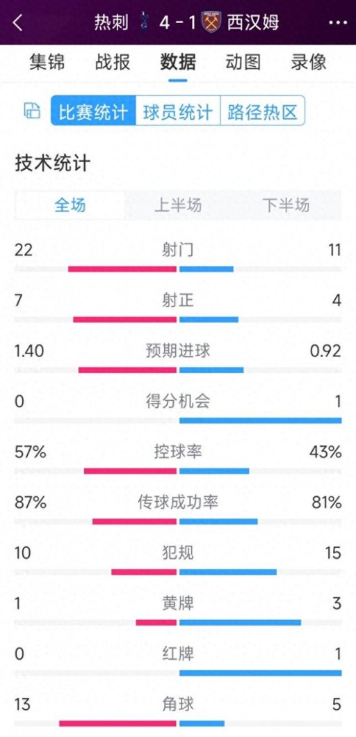 逆转大胜！热刺4-1西汉姆全场数据：射门22-11，射正7-4