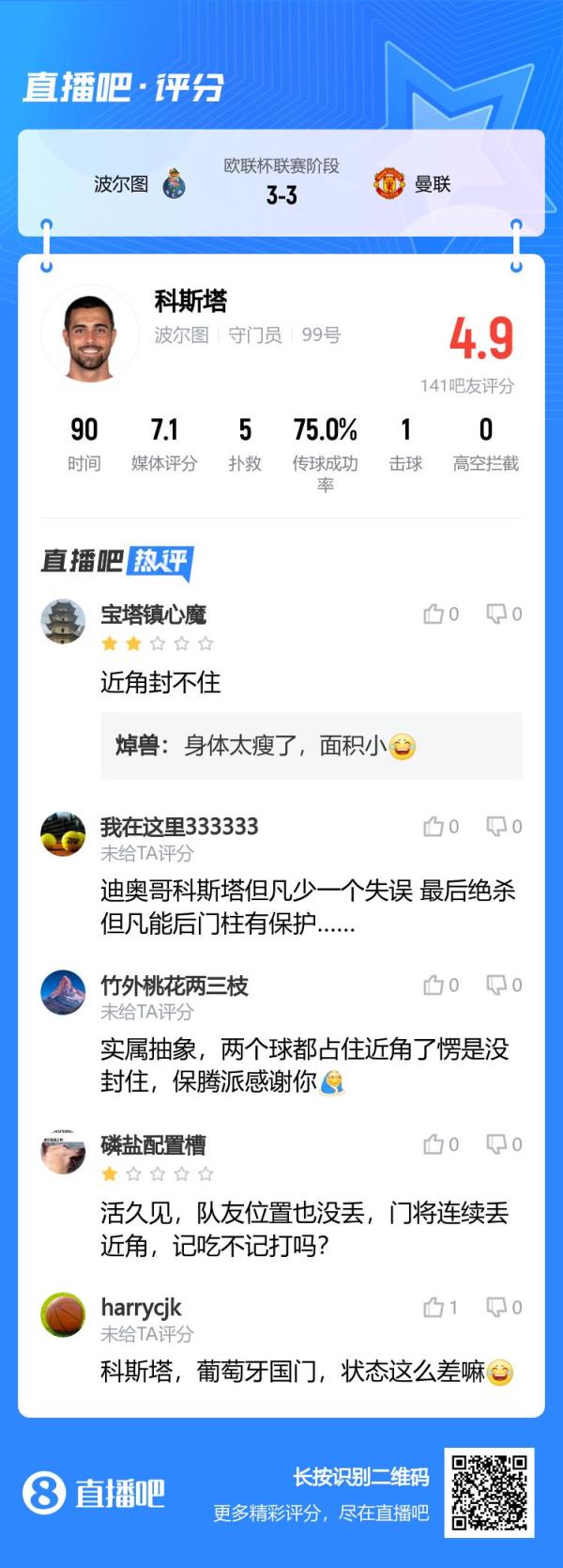 这是现役最贵门将？迪奥戈-科斯塔面对曼联两丢近角，吧友评分4.9