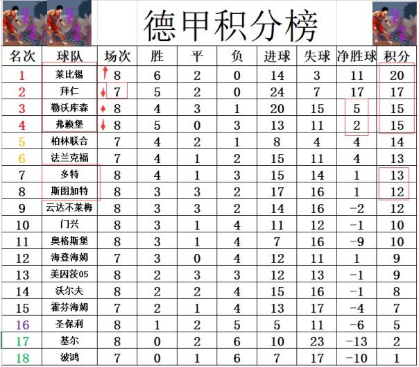 德甲最新积分战报 莱比锡逆转超拜仁登顶 勒沃库森遭绝平排第3