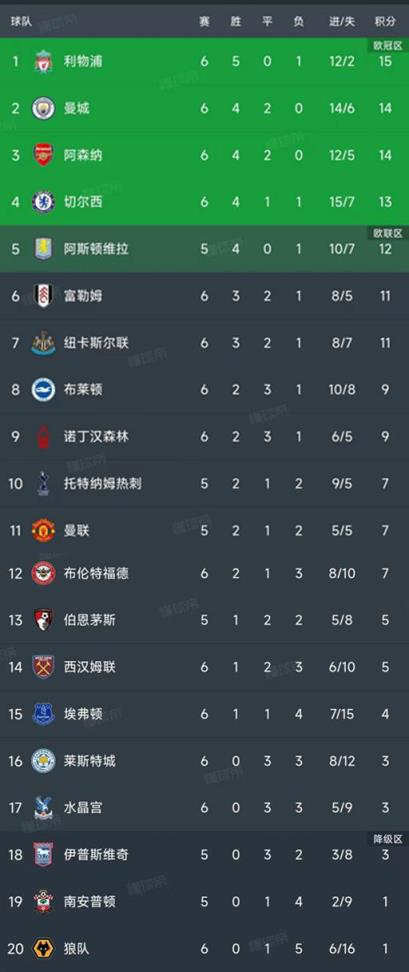 英超最新积分榜：利物浦2-1登顶，曼城1-1丢榜首，枪手4-2升第3