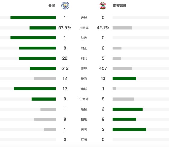 曼城1-0南安普顿！携5连胜暂登顶英超 哈兰德高难度卧射+9轮11球