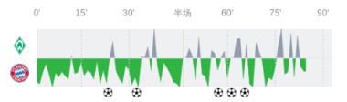 云达不莱梅vs拜仁慕尼黑全场数据：射门数0-25，射正数0-7