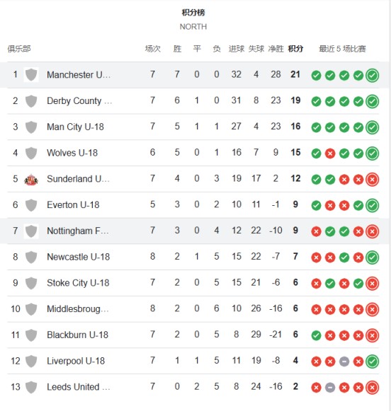 曼联青训6-0！7战7胜，进32球丢4球，奥比马丁首秀