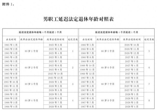 转发收藏！延迟法定退休年龄时间对照表