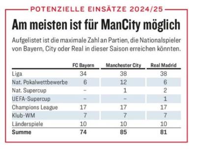 不堪重负！本赛季曼城球员最多可能参赛85场、皇马81场、拜仁74场