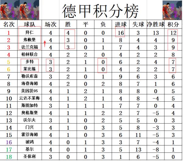 德甲最新积分战报 凯恩造3球拜仁领跑 法兰克3连胜超多特升至第3