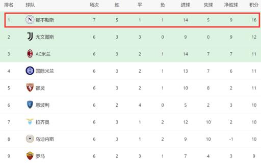 一场3-1！让意甲领头羊甩开3大豪门，4分领跑+6轮不败，有望争冠