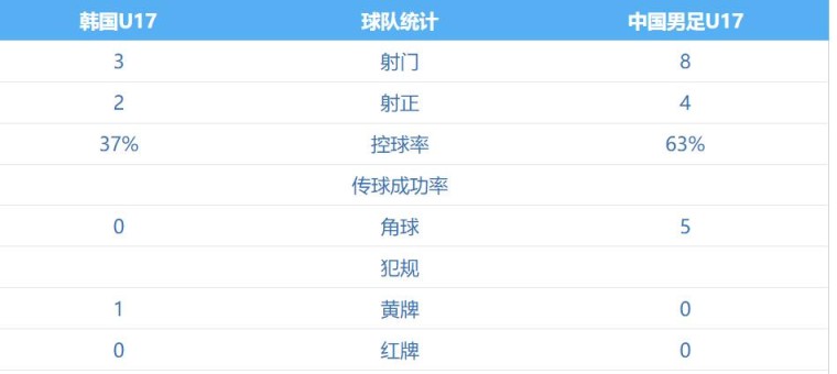 让人眼前一亮！U16国足1-1压制韩国半场：控球率63%，射门8-3