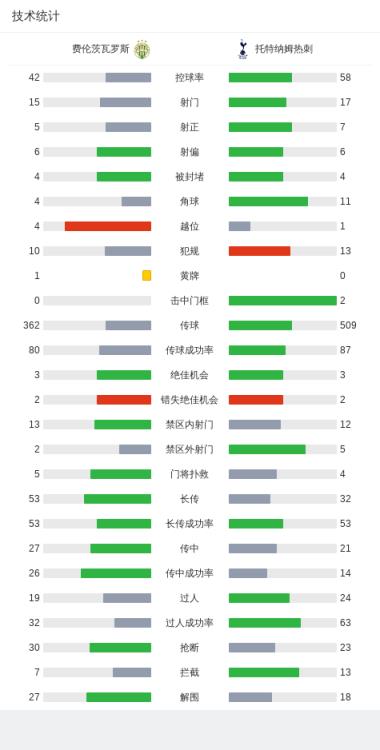 热刺2-1费伦茨瓦罗斯，萨尔、布伦南破门，维尔纳失单刀