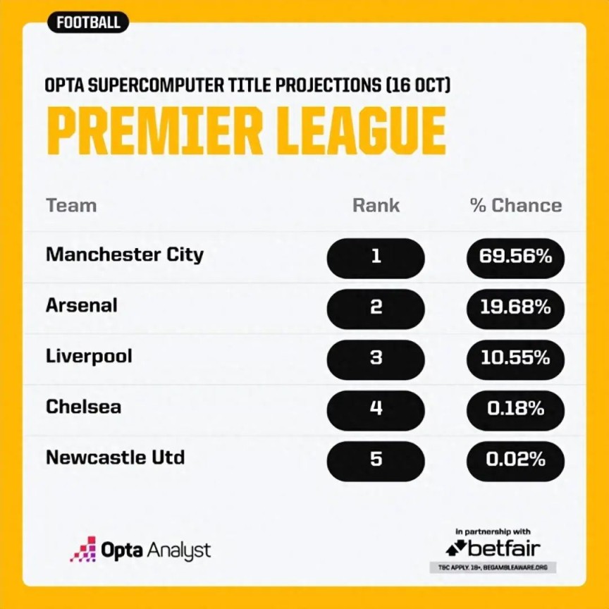 OPTA超算预测五大联赛冠军：曼城皇马国米拜仁巴黎