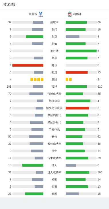 剑南春｜利物浦1-0水晶宫取英超3连胜，若塔制胜球