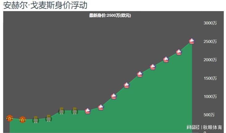 法甲助攻王身价暴涨7倍，曼联或签回青训弃将，五大豪门劲旅争夺