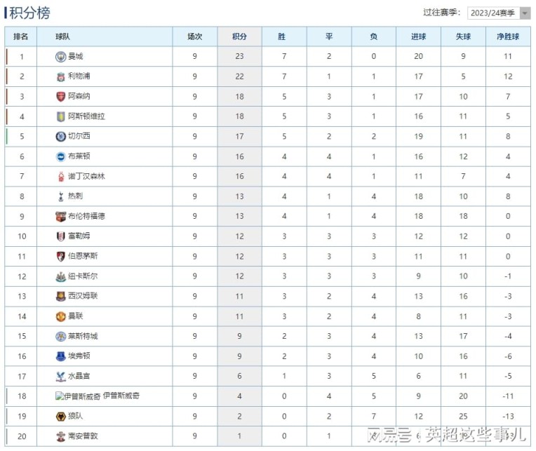 英超最新积分榜：曼联输球跌至第14，利物浦战平阿森纳位列第2！