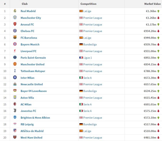 俱乐部身价排名：皇马13.6亿居首，曼城枪手二三，Top20半数英超