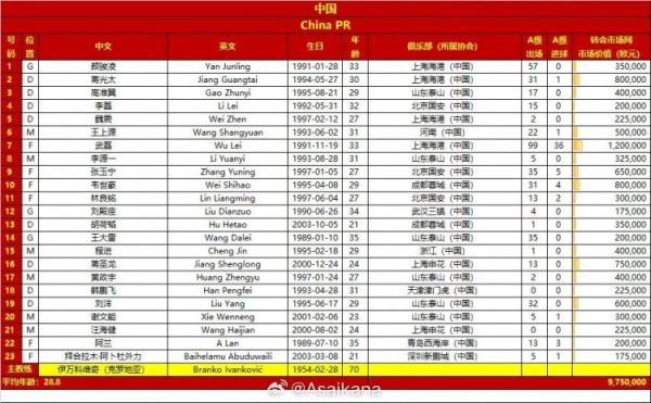 印尼队总身价2572万欧为国足2.6倍 平均年龄24.8岁比国足年轻4岁