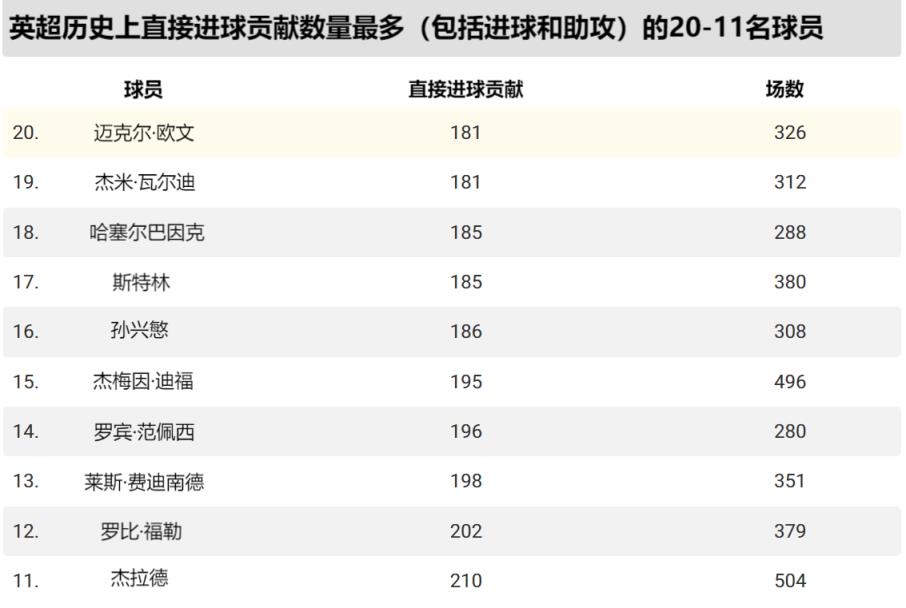 英超历史上直接进球贡献数量最多（包括进球和助攻）的球员！