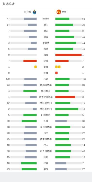 10人曼联3-3波尔图，B费连场染红，马奎尔补时绝平