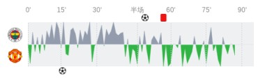 费内巴切vs曼联全场数据：射门数10-12，射正数5-5