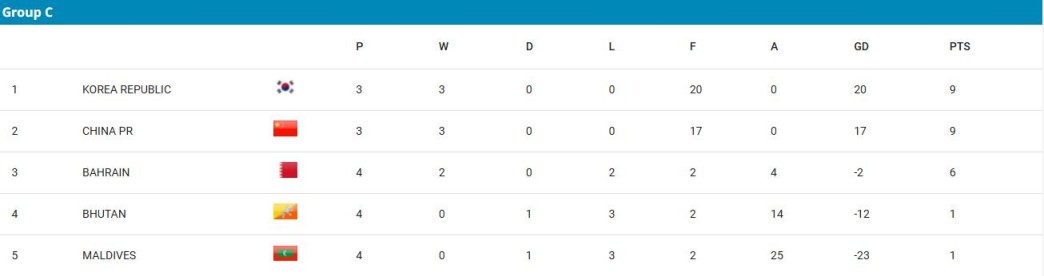 3胜1平！U16国足进19球丢2球小组第2，韩国排名第1直接出线