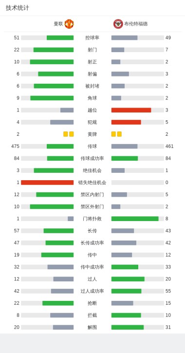 结束连续5场不胜，曼联2-1逆转布伦特福德，加纳乔，霍伊伦建功