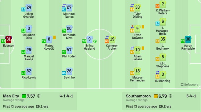 曼城1-0南安普顿！携5连胜暂登顶英超 哈兰德高难度卧射+9轮11球