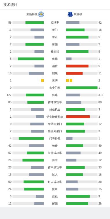 莱斯特城1-1埃弗顿，恩迪亚耶破僵，马维迪迪救主