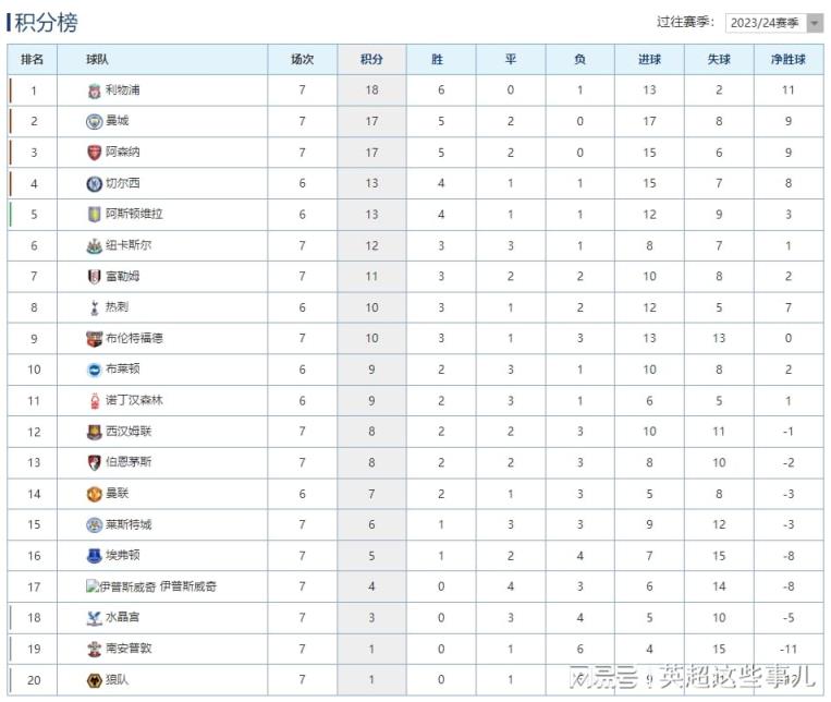 英超最新积分榜：利物浦客胜1分领跑，阿森纳逆转圣徒继续不败！