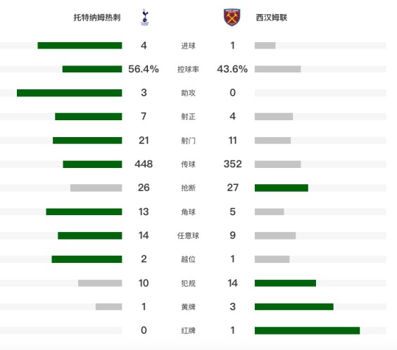 热刺4-1逆转十人西汉姆！升英超第6 孙兴慜复出即破门+7分钟造3球