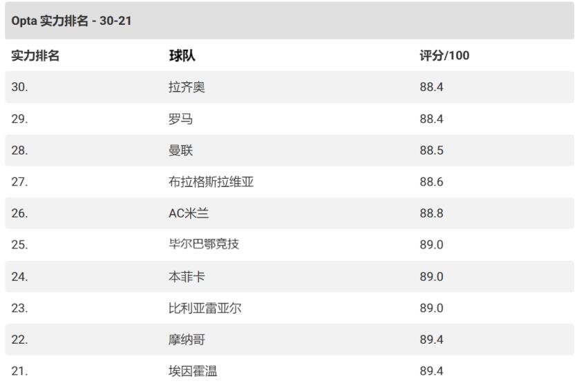 世界足坛俱乐部实力排名！里斯本竞技挤进前十，曼联28，曼城满分