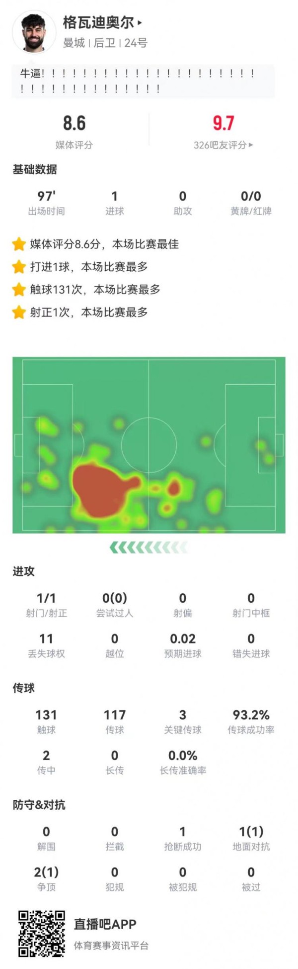 格瓦迪奥尔本场数据：1球+3关键传球 获评8.6分全场最高