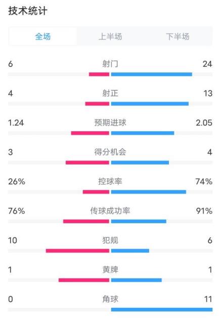 法兰克福3-3拜仁数据：射门6-24，射正4-13，控球率26%-74%