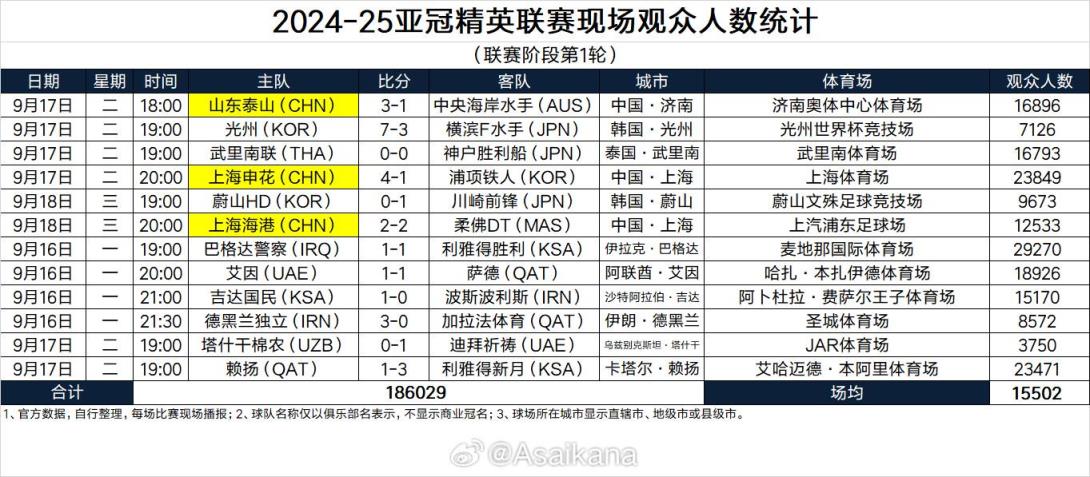 本轮亚冠精英赛观众：利雅得胜利客场29270人第1，场均过1万5