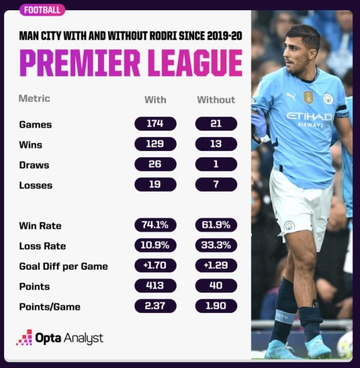 罗德里在场时曼城174场英超胜率74.1%，缺席时球队胜率61.9%