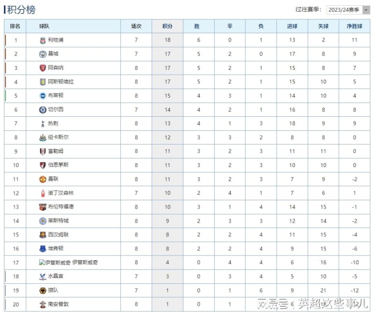 英超最新积分榜：曼联逆转结束5场不胜，阿森纳爆冷吃到首败！