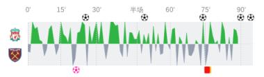 利物浦vs西汉姆联全场数据：射门数21-12，射正数11-3