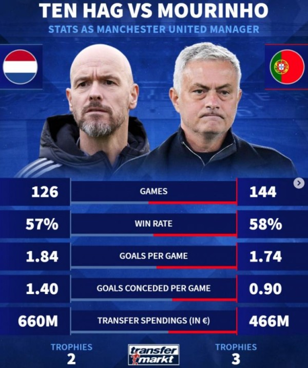 执教曼联数据：滕哈赫126场胜率57%+2冠 穆帅144场胜率58%+3冠