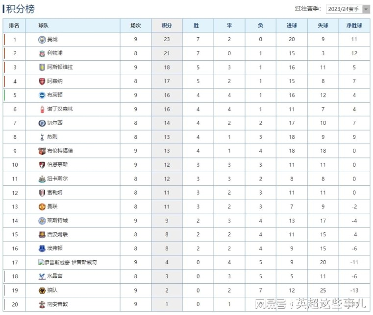 英超最新积分榜：曼城小胜2分优势登顶，维拉遭绝平攀升第3！