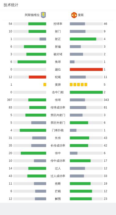 剑南春｜曼联0-0客平维拉，B费任意球中柱，马奎尔伤退