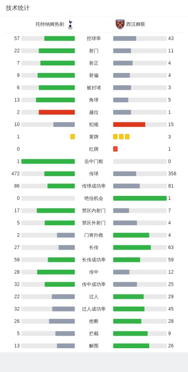 剑南春｜热刺4-1西汉姆联，孙兴慜破门+造乌龙，库杜斯染红